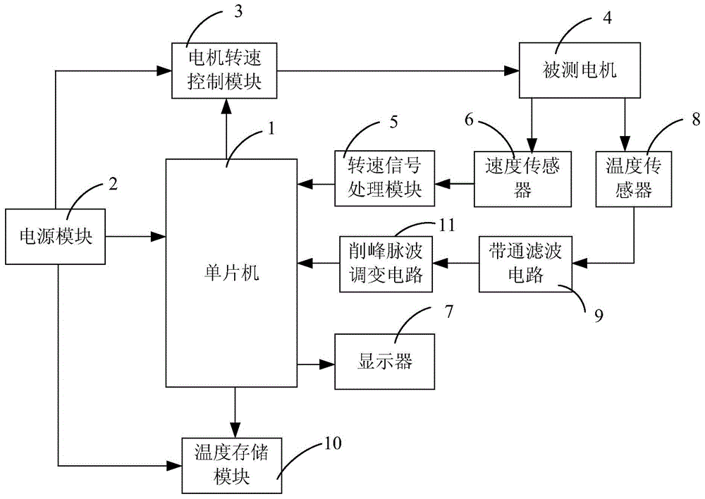 Motor temperature control test system based on peak clipping pulse wave modulation control