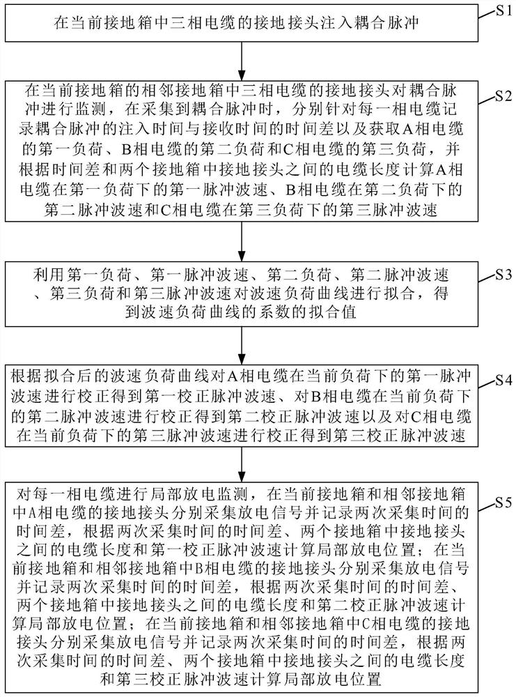 Pulse wave velocity correction method for partial discharge monitoring of high-voltage cable