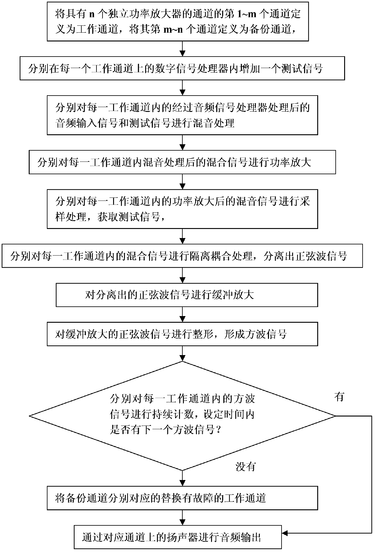 Hot backup method and hot backup device for multi-channel power amplifier