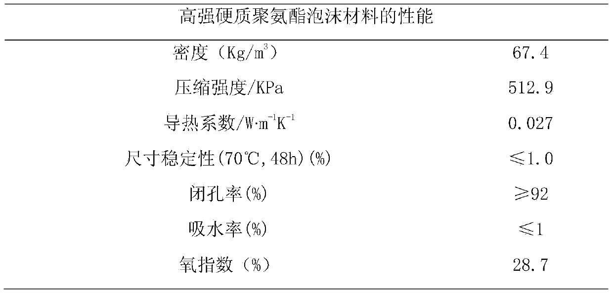 Rigid polyurethane casting material