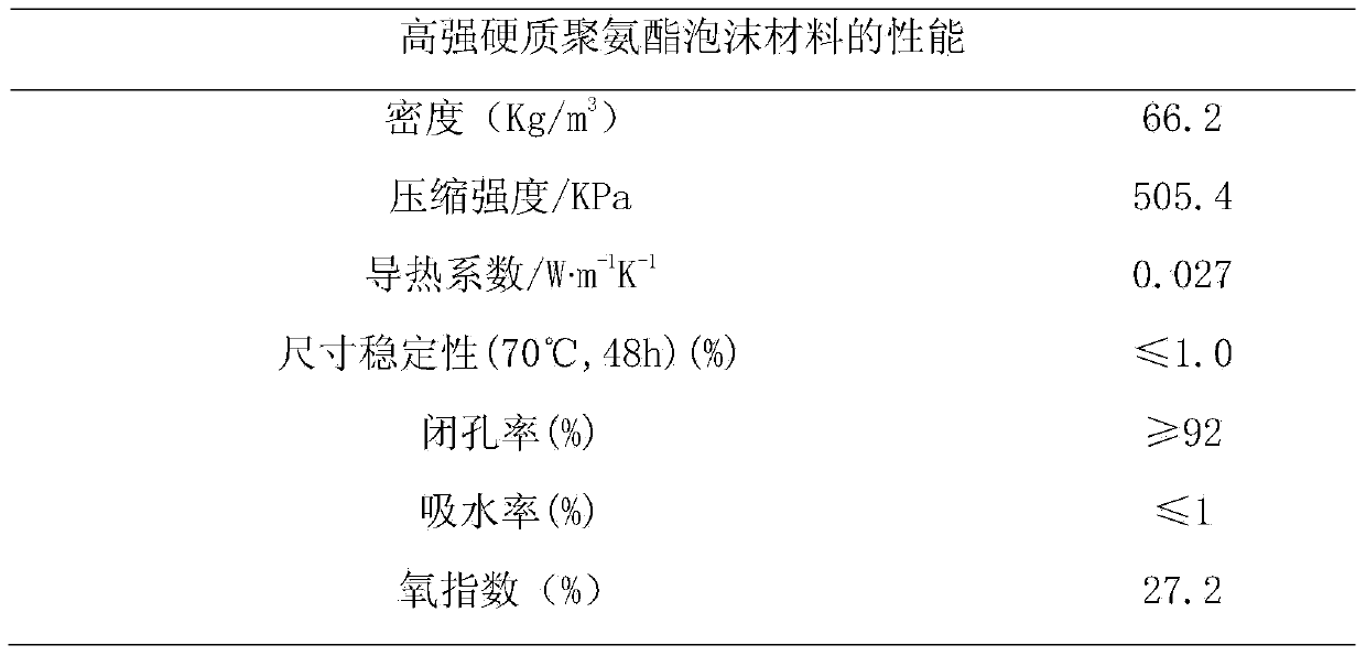 Rigid polyurethane casting material