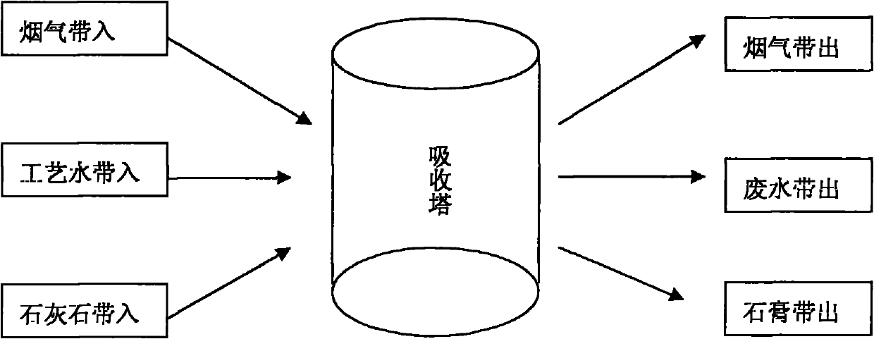 Method for testing concentration ratio of slurry in wet flue gas desulfurization absorption tower in thermal power plant