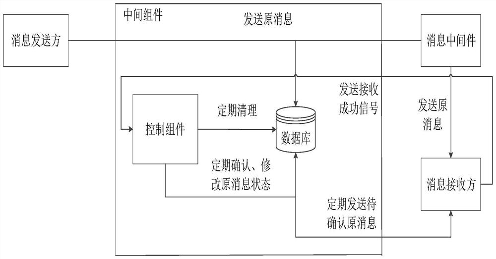 Message passing method and device and readable storage medium