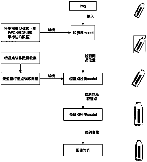 A commodity alignment method based on unsupervised feature point detection