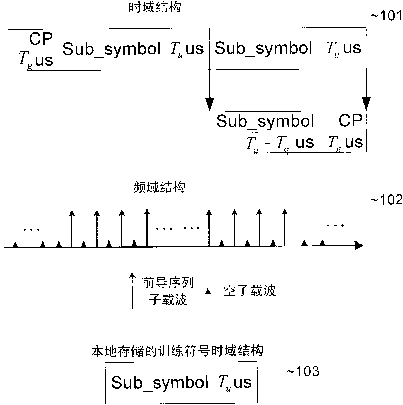 Method for synchronizing downlink time and frequency of OFDM system