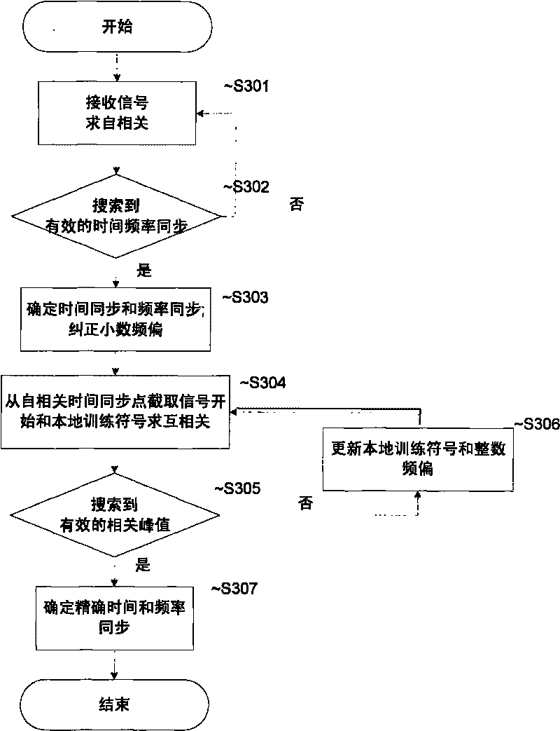 Method for synchronizing downlink time and frequency of OFDM system