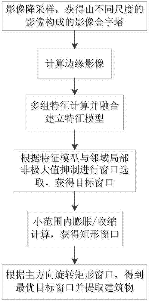 Remote-sensing image building detection method based on multi-scale and multi-characteristic fusion