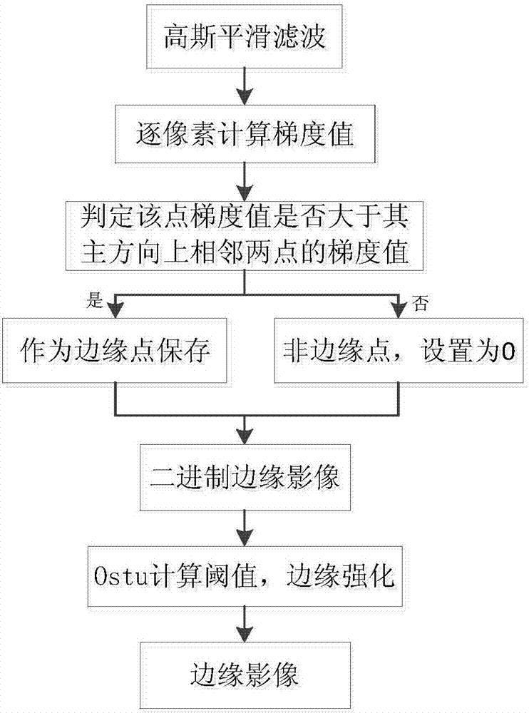 Remote-sensing image building detection method based on multi-scale and multi-characteristic fusion