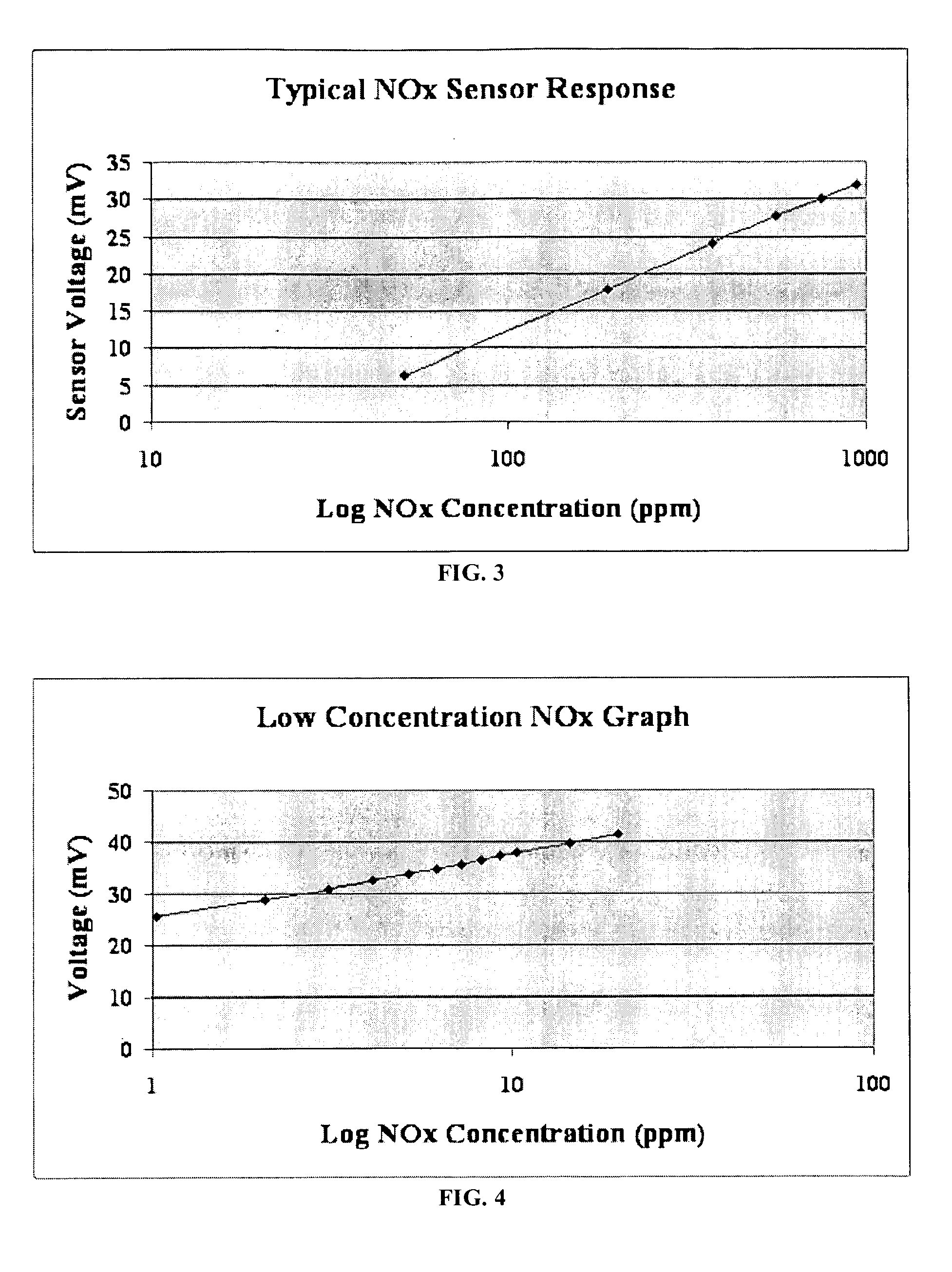 NOx gas sensor method and device