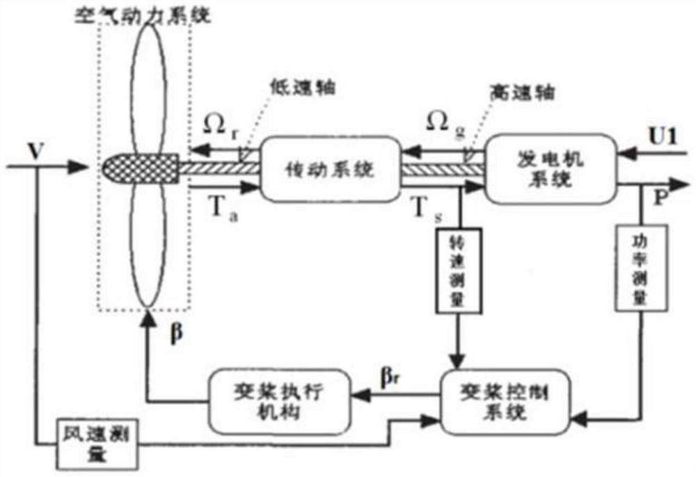 A method for optimal control of lqg in high wind speed area of ​​wind turbine