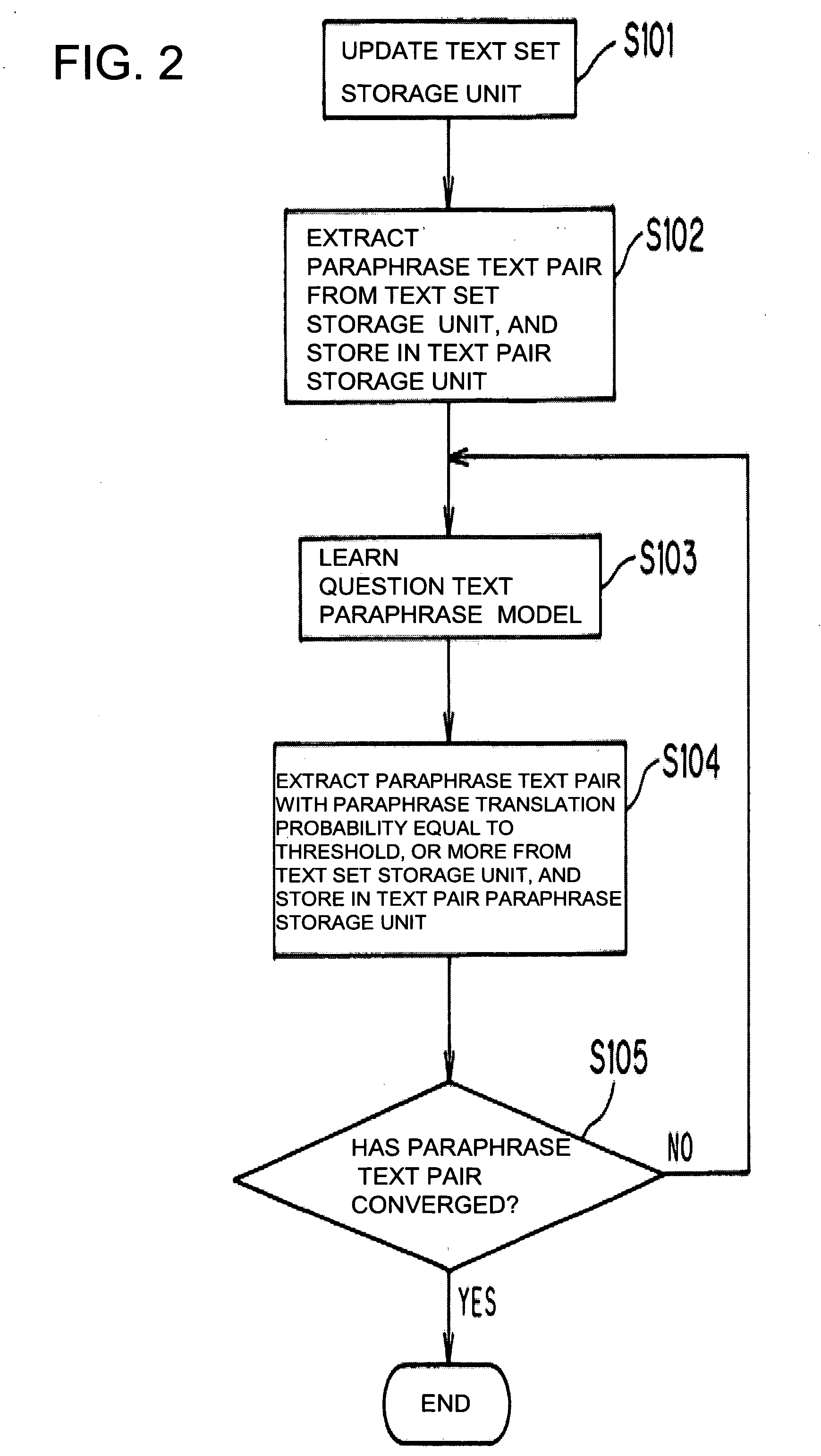 Text paraphrasing method and program, conversion rule computing method and program, and text paraphrasing system