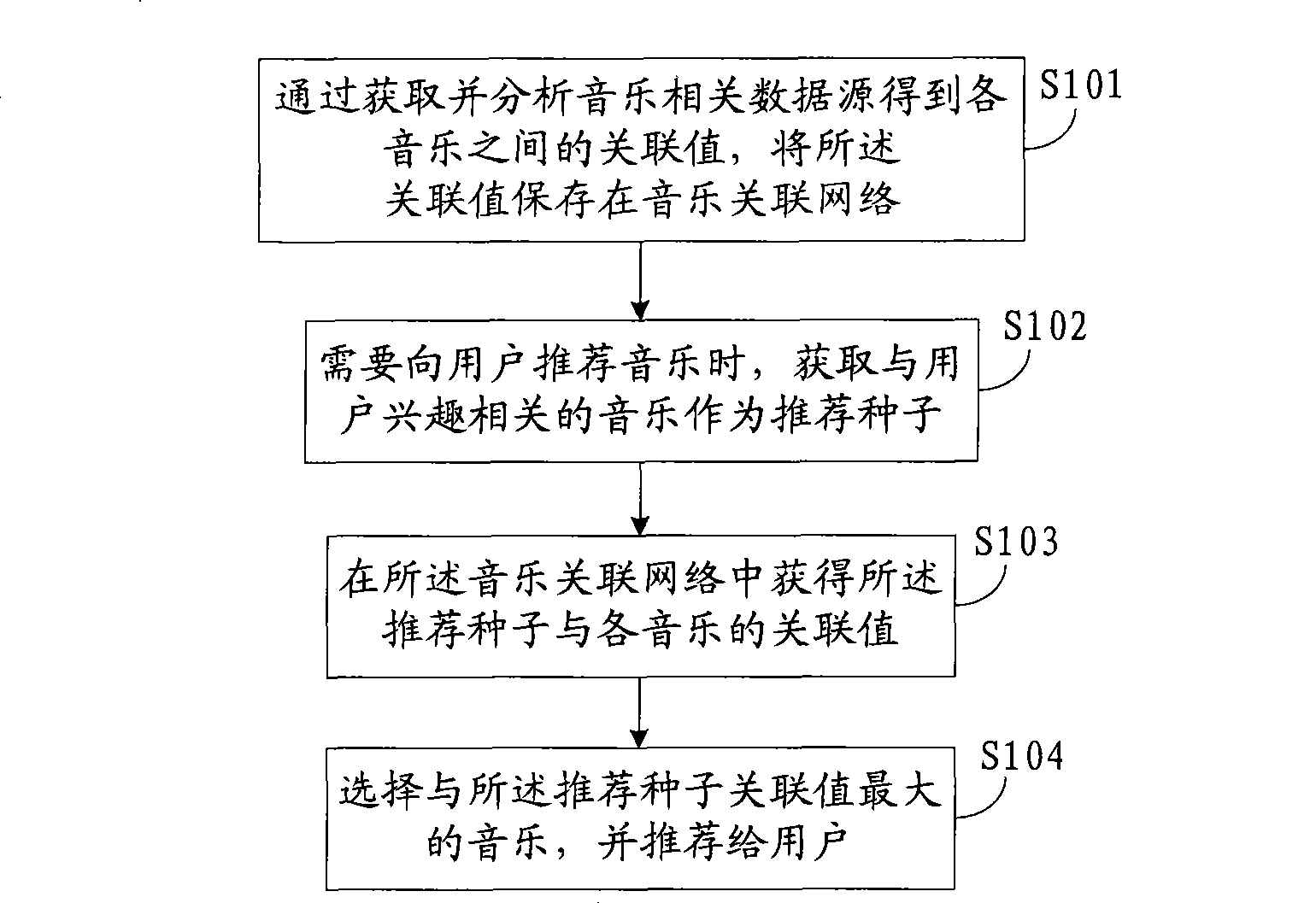 Music recommend method and apparatus