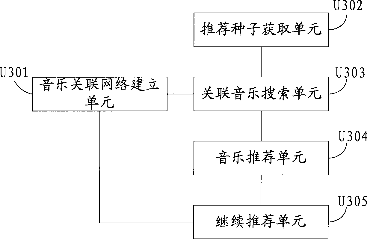 Music recommend method and apparatus