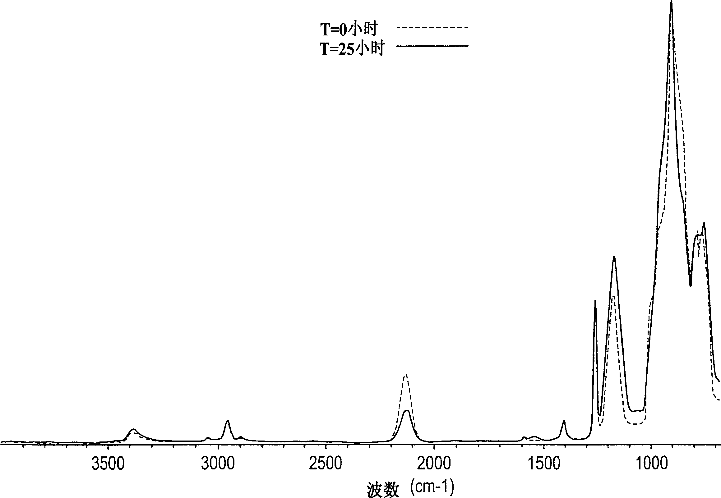 Novel silizane and/or polysilazane compounds and methods of making