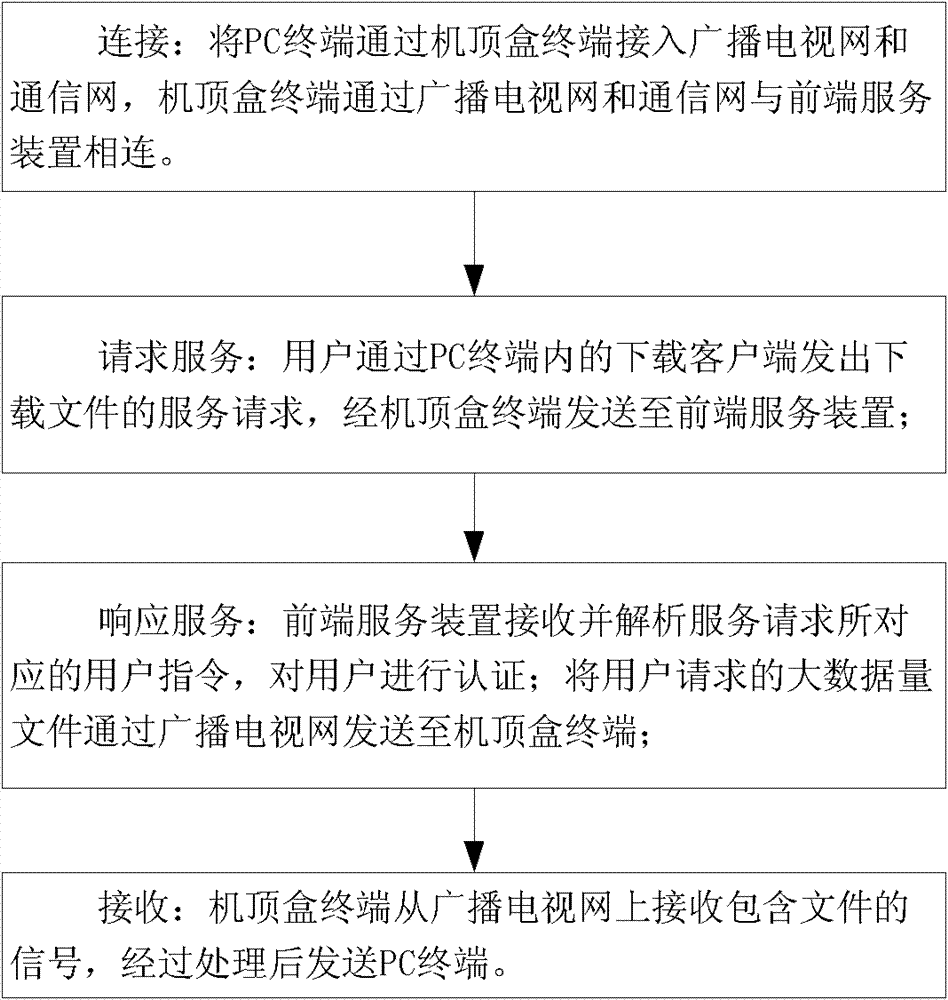 Quick downloading method for large-data documents based on broadcasting television network and communication network