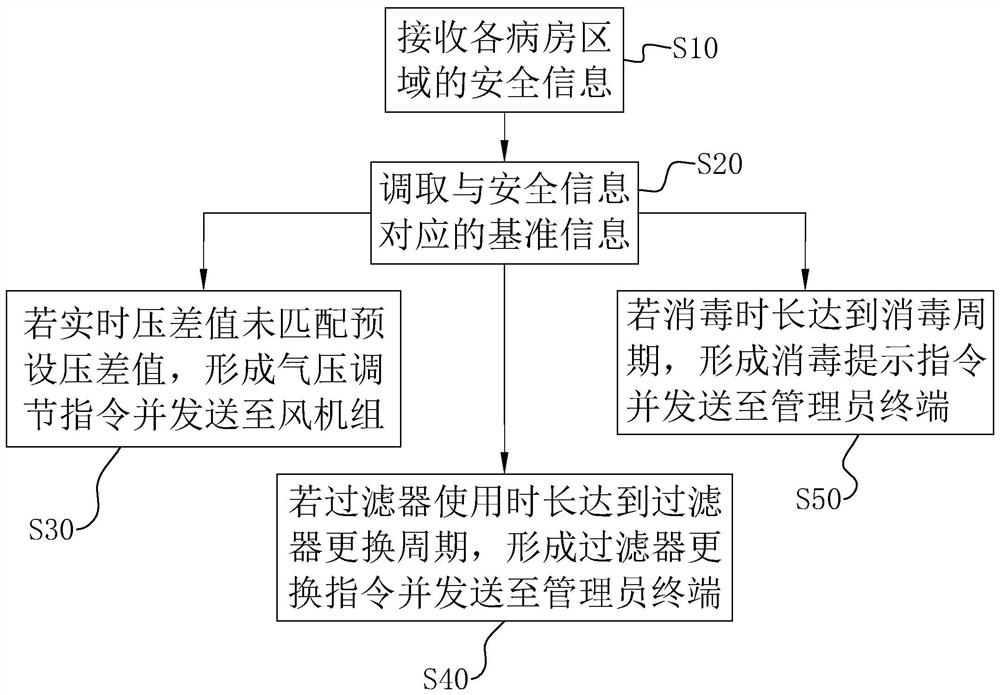 Negative pressure ward safety management and control method, system and device and storage medium