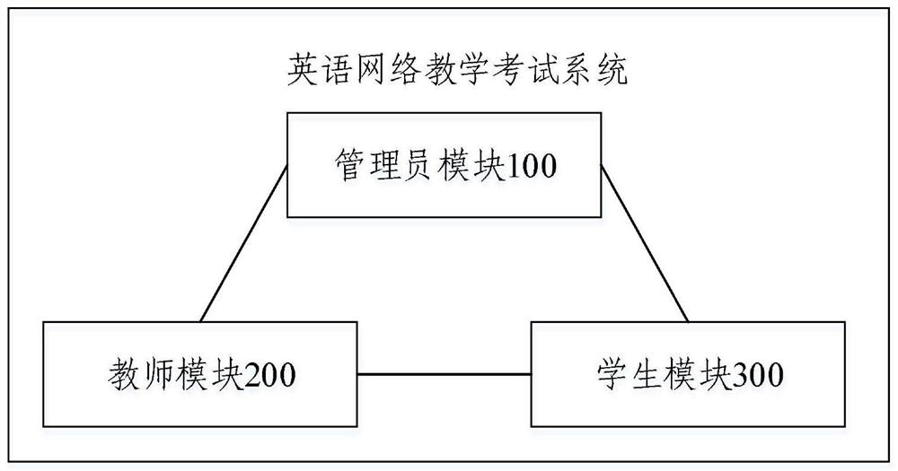 English network teaching examination system