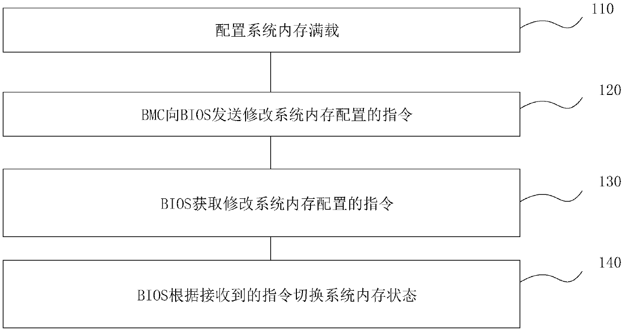 Method, device, terminal and storage medium for switching system memory configuration through BMC