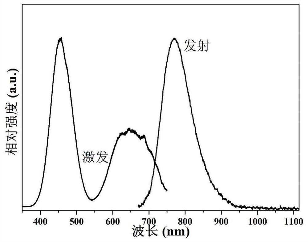 A kind of broadband emitting phosphor material and preparation method thereof