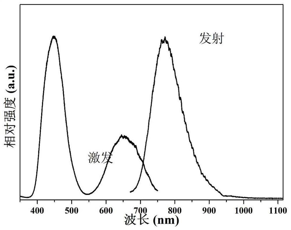 A kind of broadband emitting phosphor material and preparation method thereof