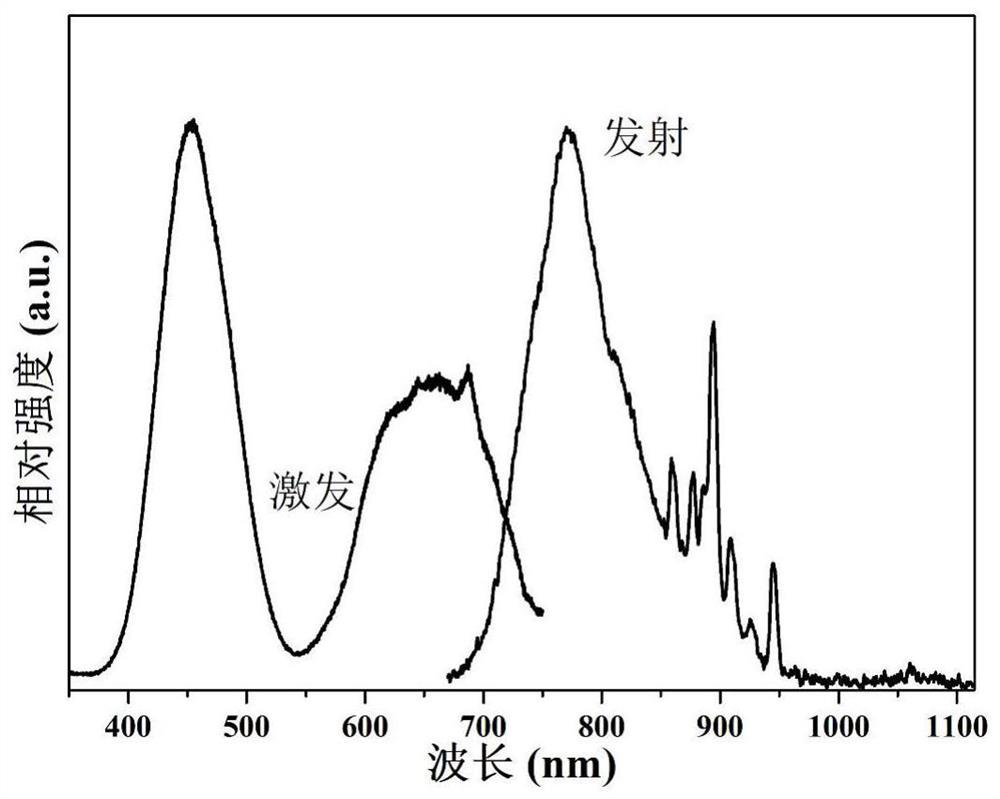 A kind of broadband emitting phosphor material and preparation method thereof