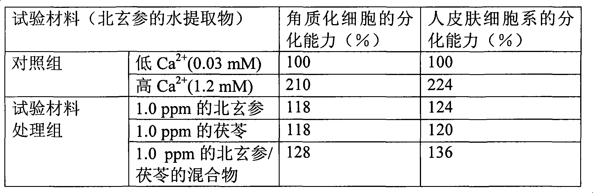 External composition for skin containing scrophularia buergeriana miq. extract and the use thereof for the skin moisturizing cosmetics