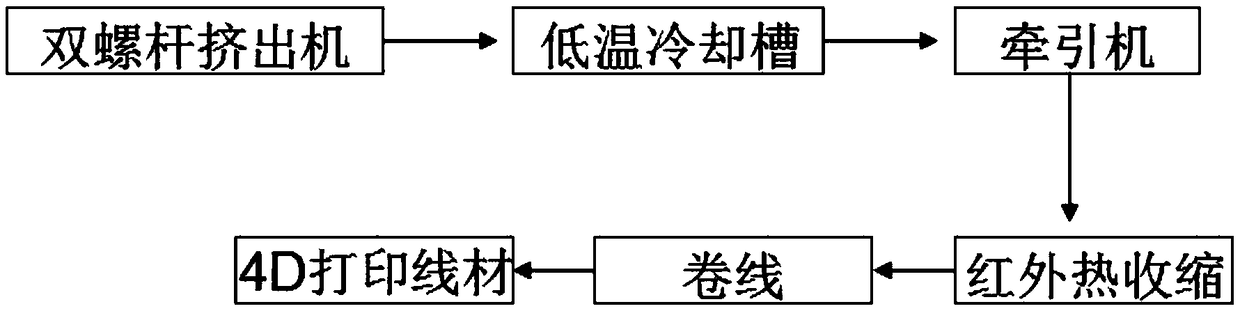 Preparation method and use of 4D printed wire