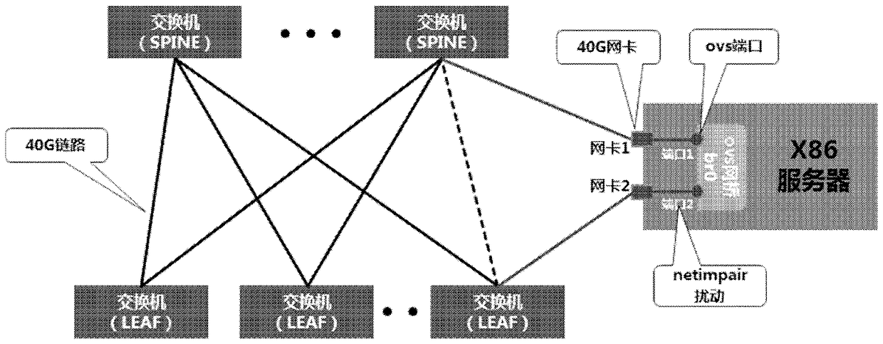 Method and device for performing perturbation simulation on link between Leaf-Spine switches