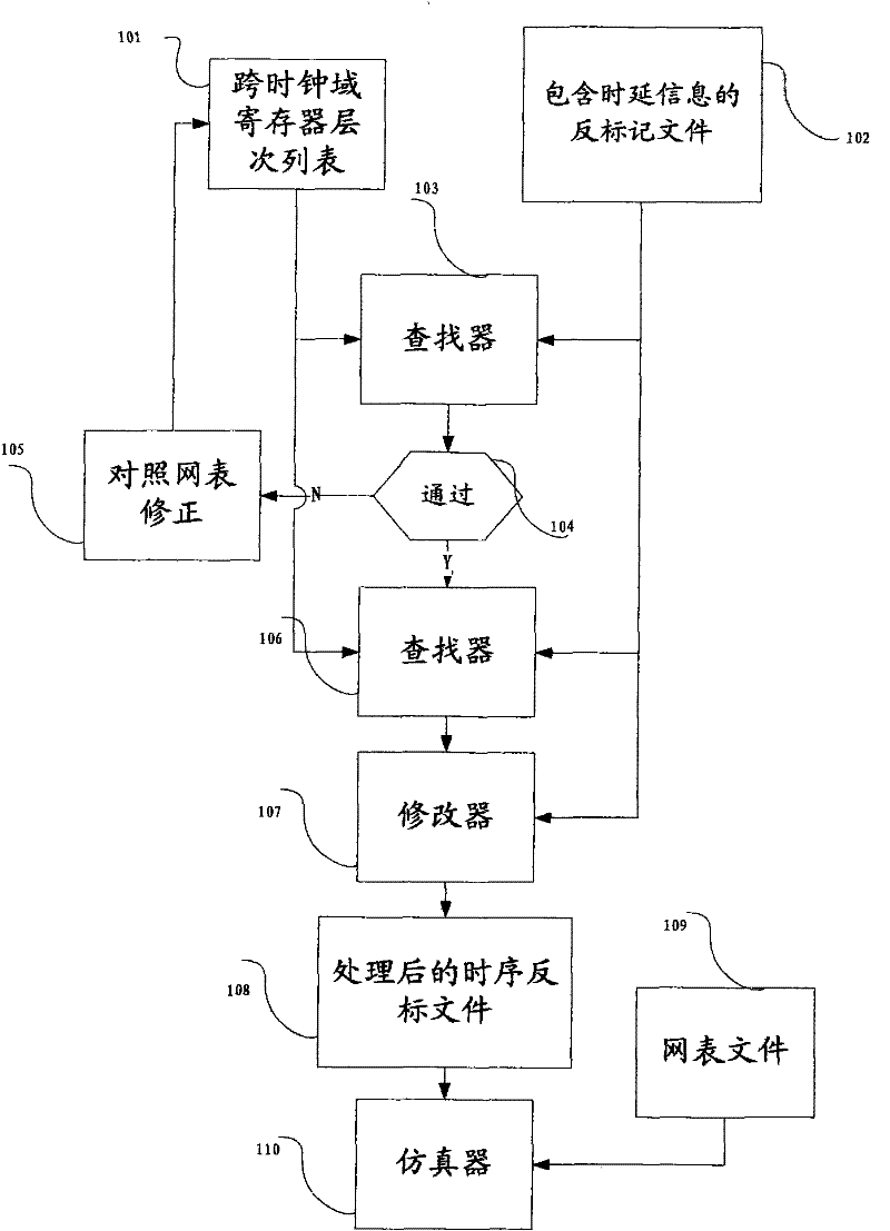 Clock domain crossing timing simulation system and method