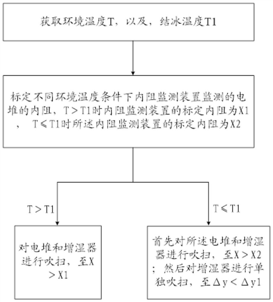 Purging method of fuel cell system and fuel cell system