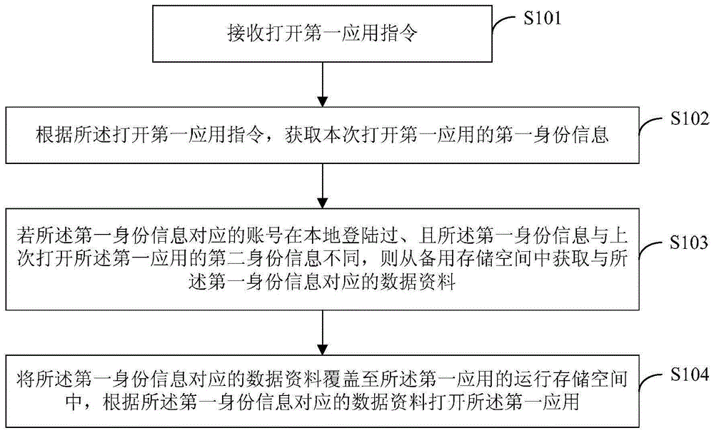 Application multi-account login processing method and device and terminal device