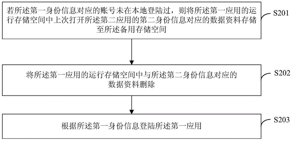 Application multi-account login processing method and device and terminal device