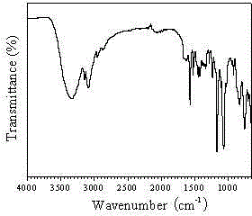 Preparation method of ionic liquid for selectively separating water-ethanol azeotropic system