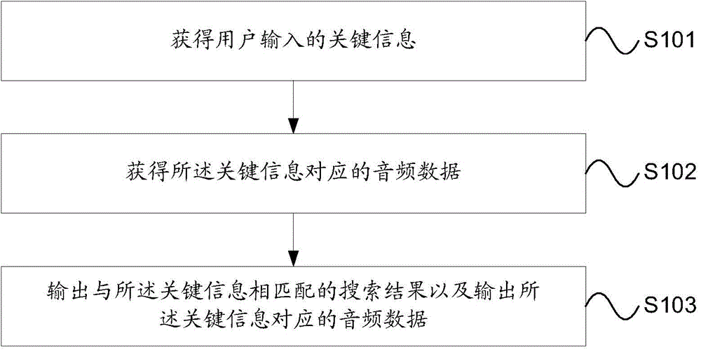 Searching method and device