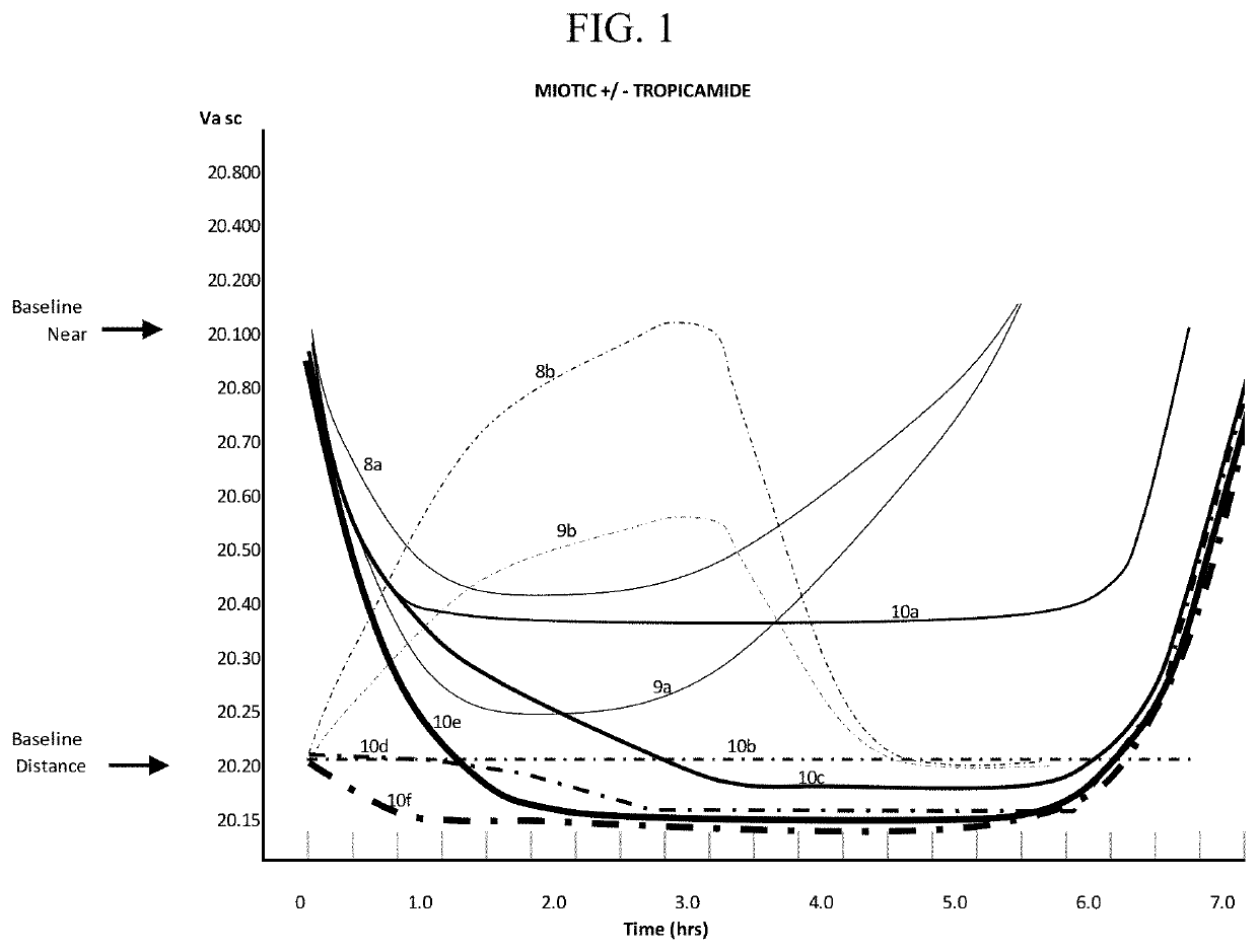 Compositions and methods for the treatment of presbyopia