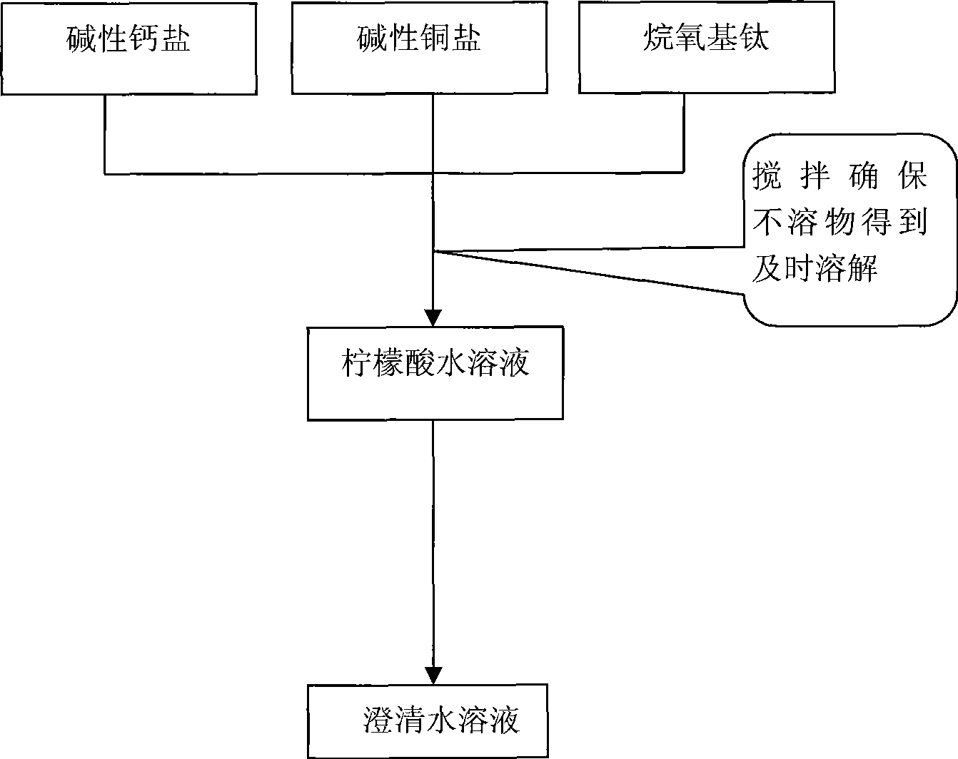 Precursor water solution for preparing CaCu3Ti4O12 and preparing method thereof