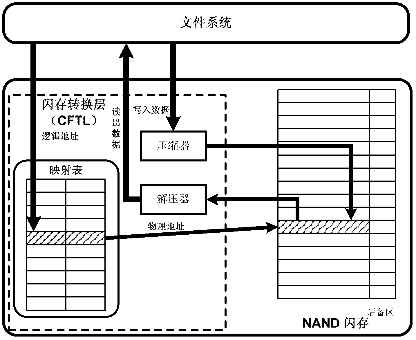 Solid state disk and access method