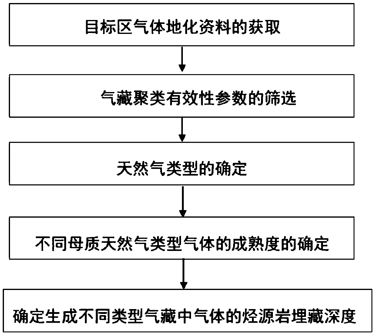 A gas reservoir source identification method