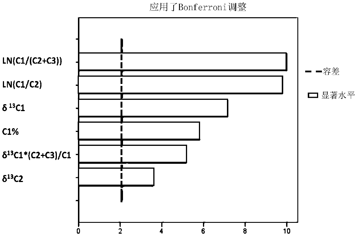 A gas reservoir source identification method