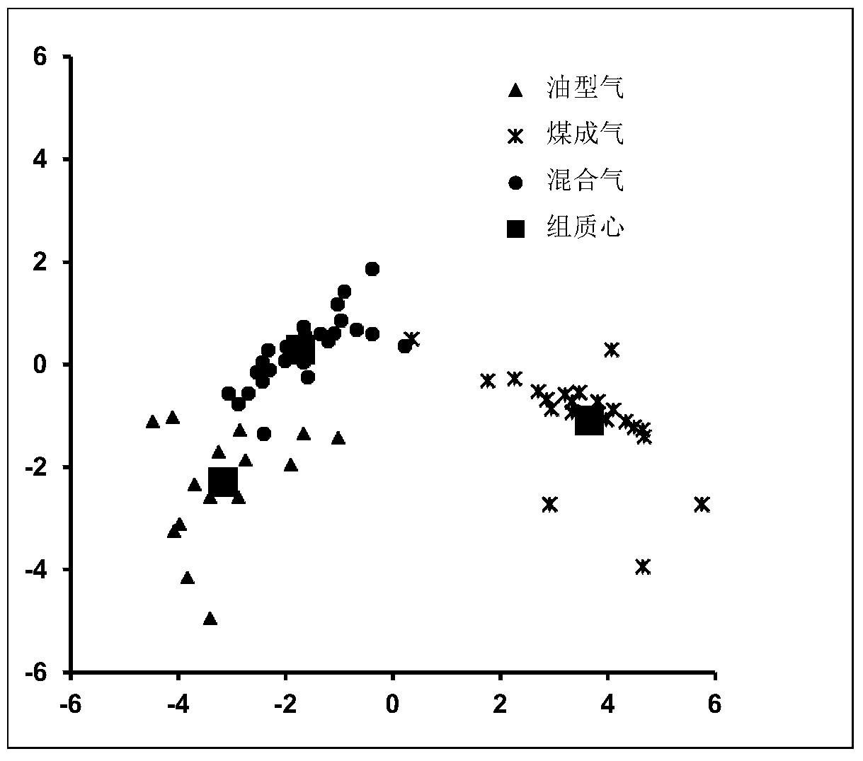 A gas reservoir source identification method