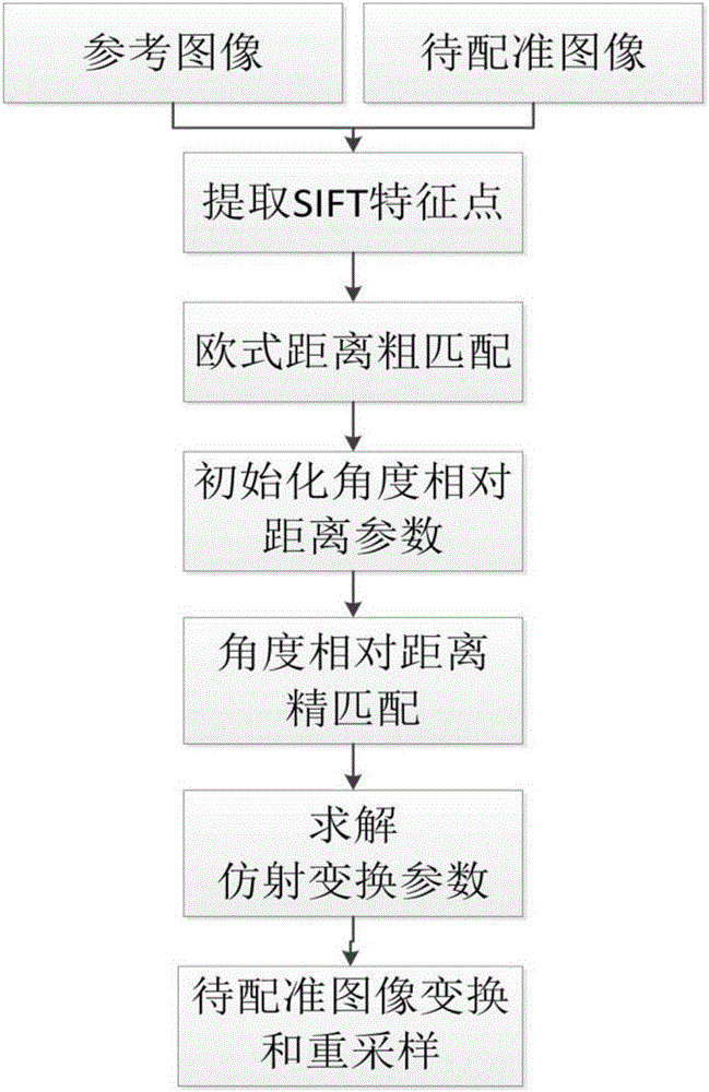 Image registration method based on SIFT feature and angle relative distance