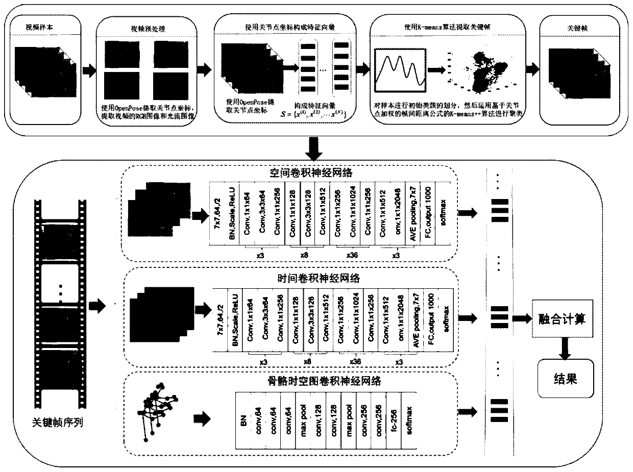 Multi-feature fusion behavior identification method based on key frame