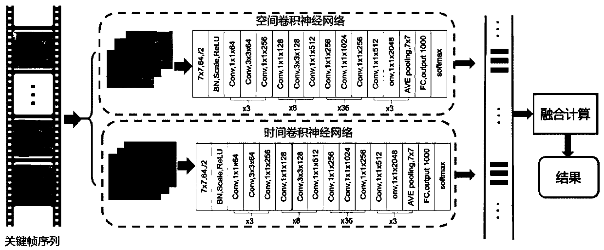 Multi-feature fusion behavior identification method based on key frame