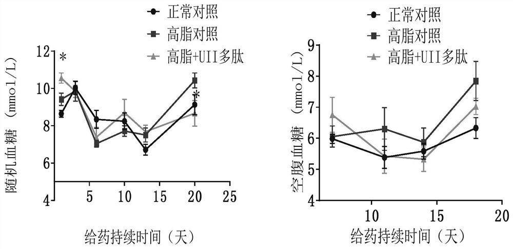 Use of a polypeptide in the preparation of drugs for preventing or treating metabolic syndrome