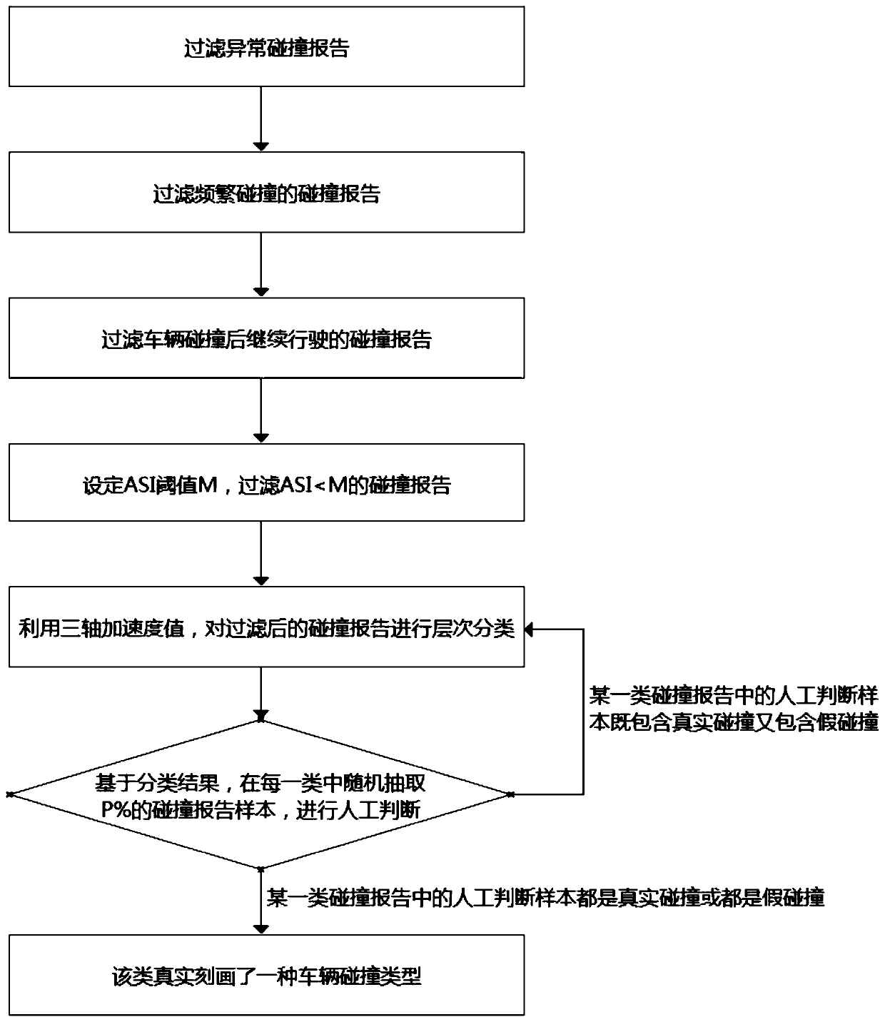 A vehicle collision detection method based on active learning