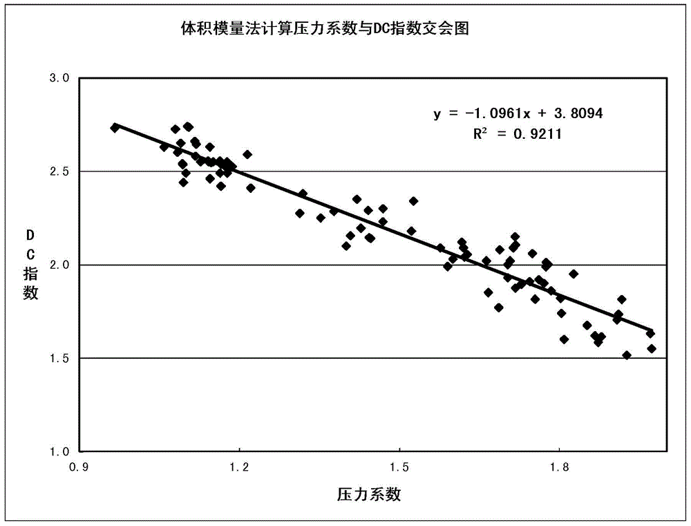 Abnormal formation pressure calculation method