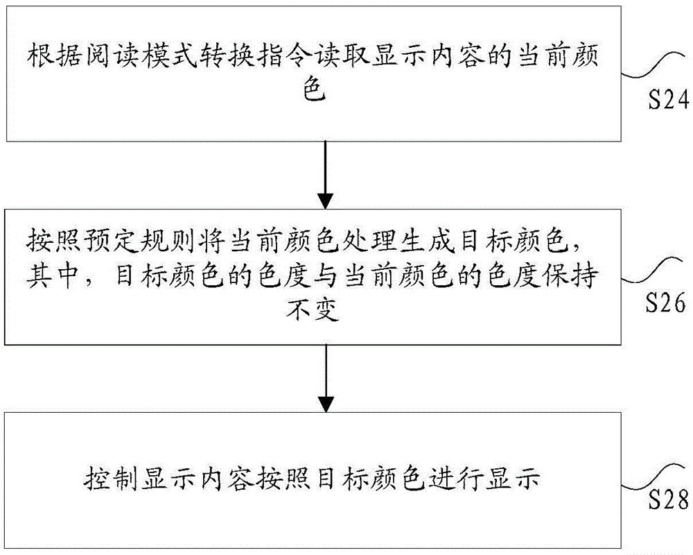 Color matching method and device of display content