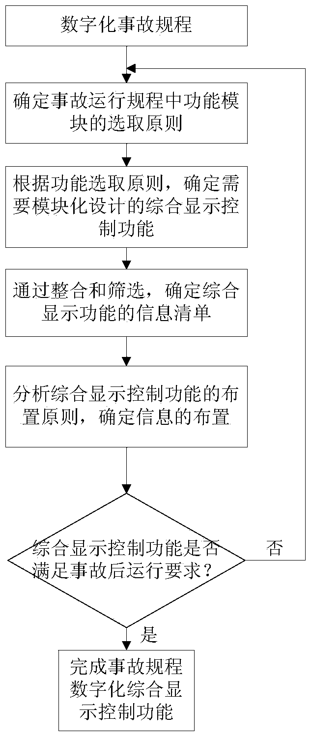 Function analysis method for operational control under accident condition of nuclear plant with digital human machine interface