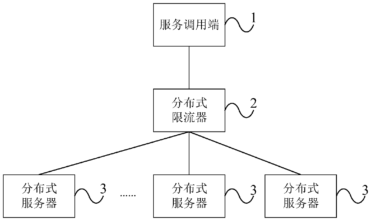 Flow limiting method and device for distributed server