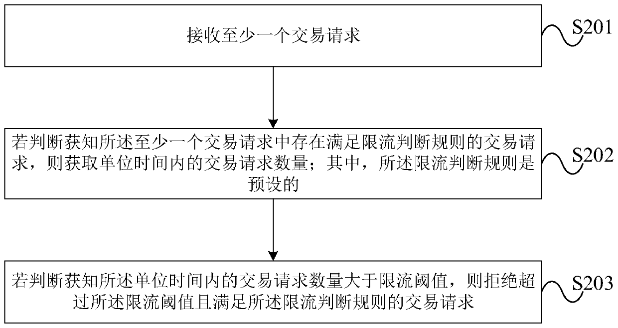 Flow limiting method and device for distributed server